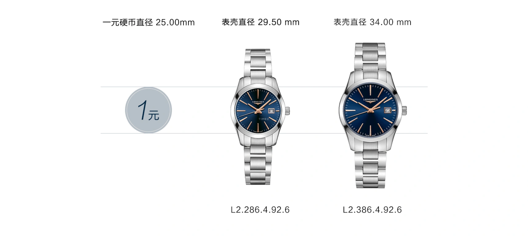 Longines,Conquest Classic 34mm,34mm,Stainless Steel,Blue,Quartz,Date,26280hours,L2,L2.386.4.92.6